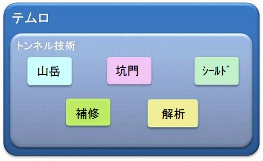 トンネル技術